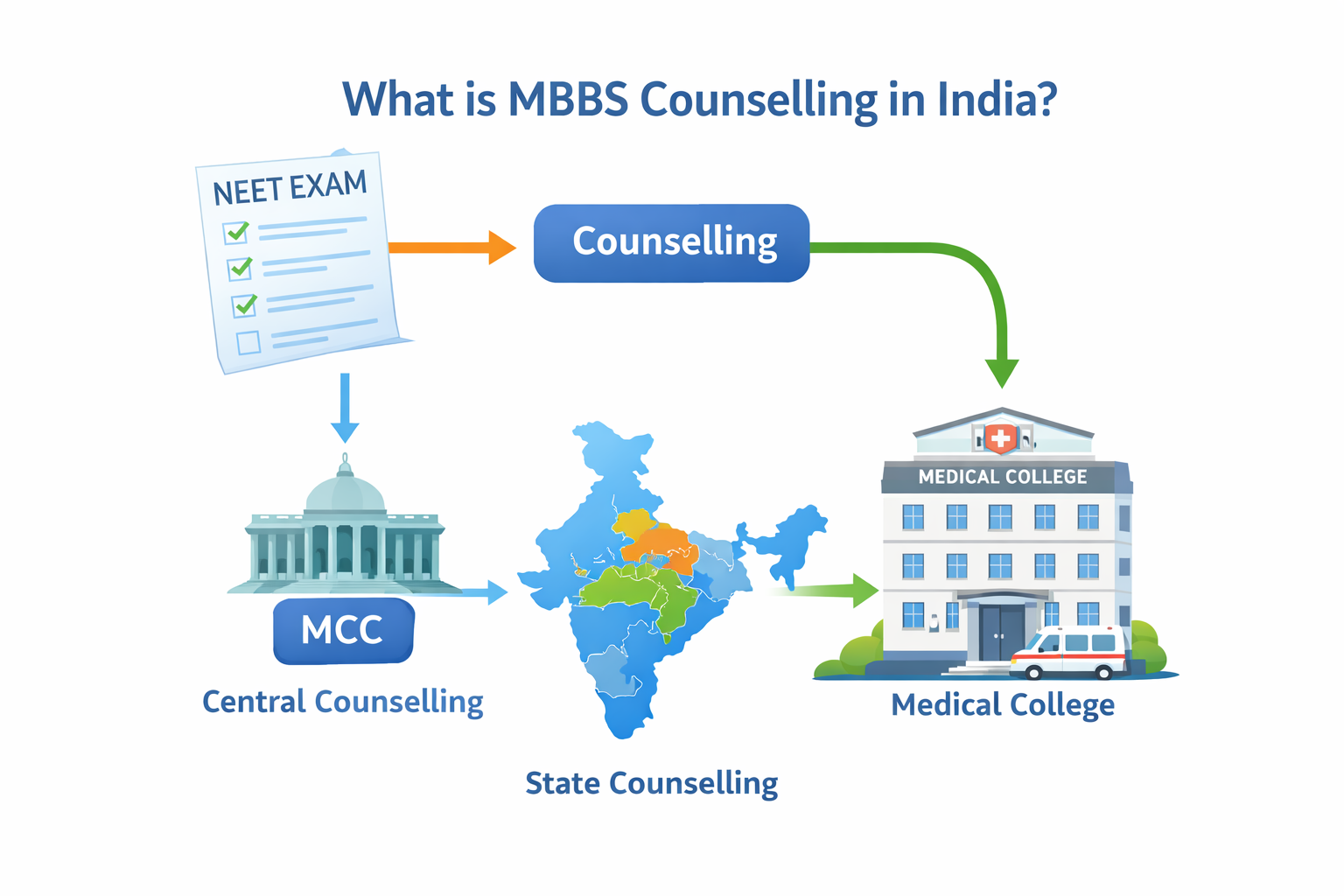 MBBS counselling process in India through MCC and state counselling authorities